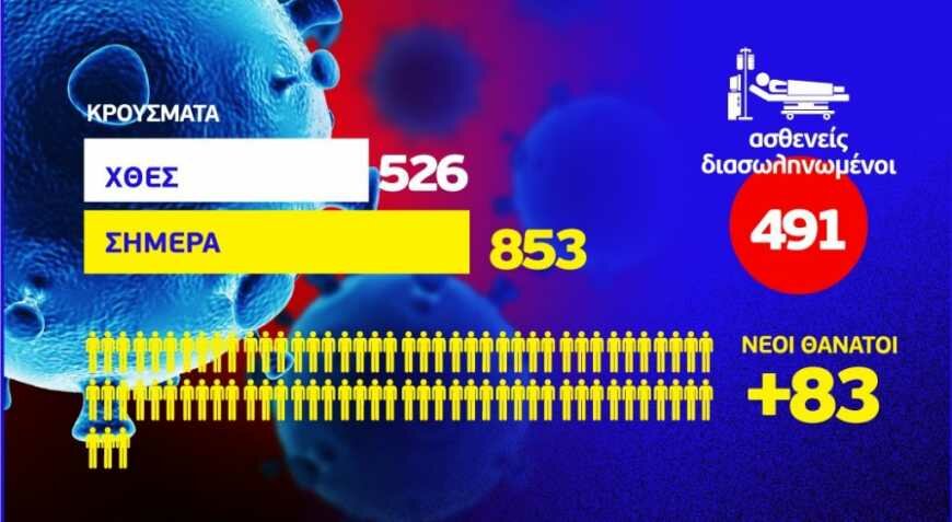 Κορονοϊός: 853 νέα κρούσματα, 83 θάνατοι, 491 διασωληνωμένοι